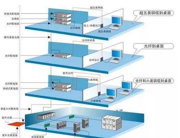 建筑弱电工程